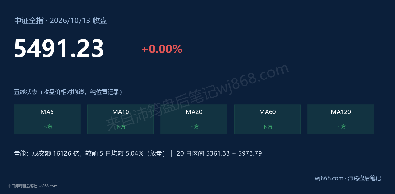 中证全指(000985) 2026年10月13日 收盘结论卡