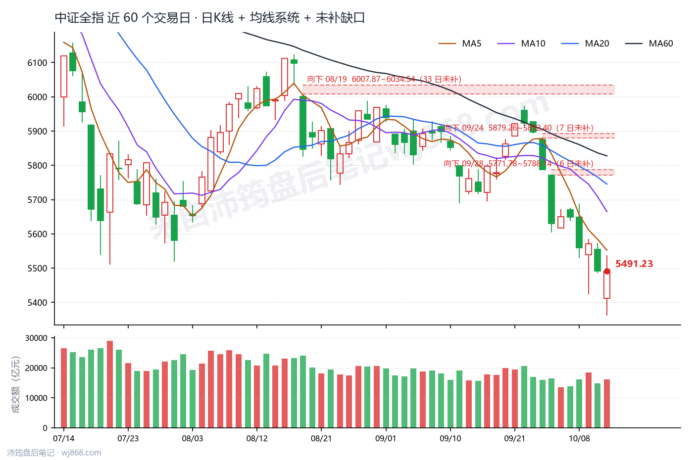 中证全指(000985) 2026年10月13日 收盘K线图