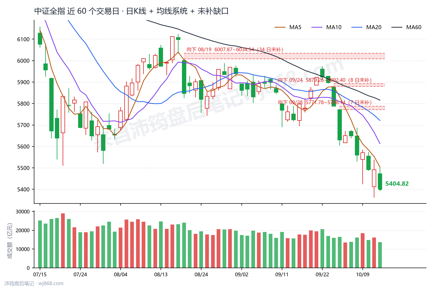 中证全指(000985) 2026年10月14日 收盘K线图