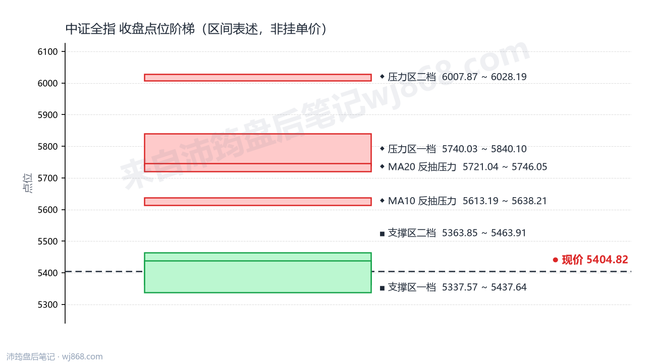 中证全指(000985) 2026年10月14日 点位阶梯图