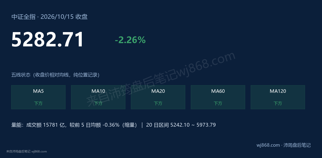 中证全指(000985) 2026年10月15日 收盘结论卡