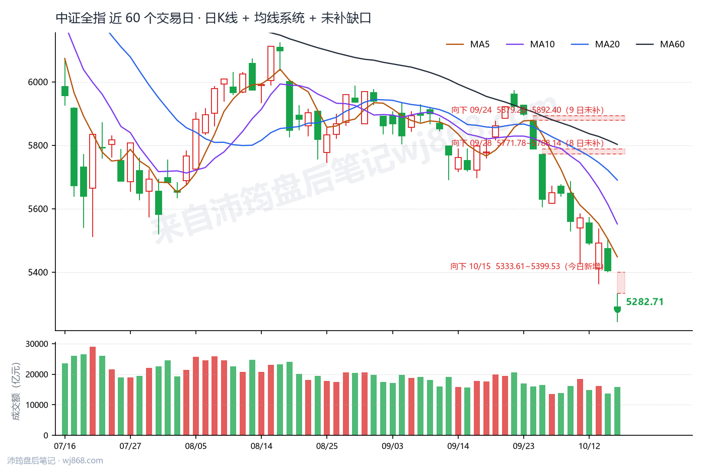 中证全指(000985) 2026年10月15日 收盘K线图