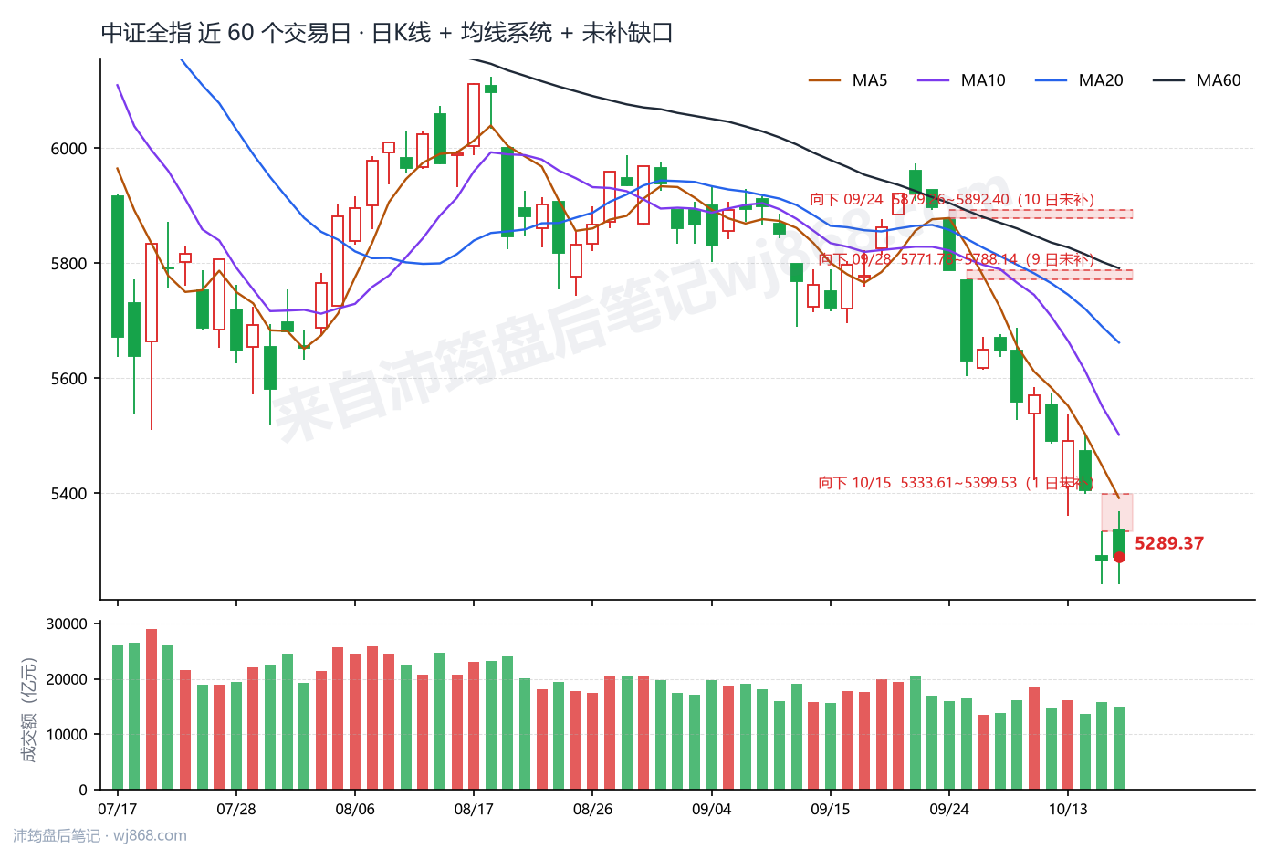 中证全指(000985) 2026年10月16日 收盘K线图