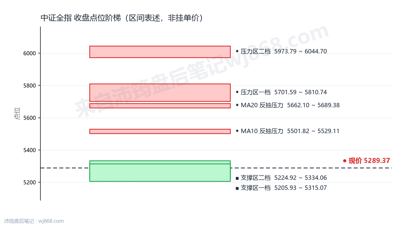 中证全指(000985) 2026年10月16日 点位阶梯图