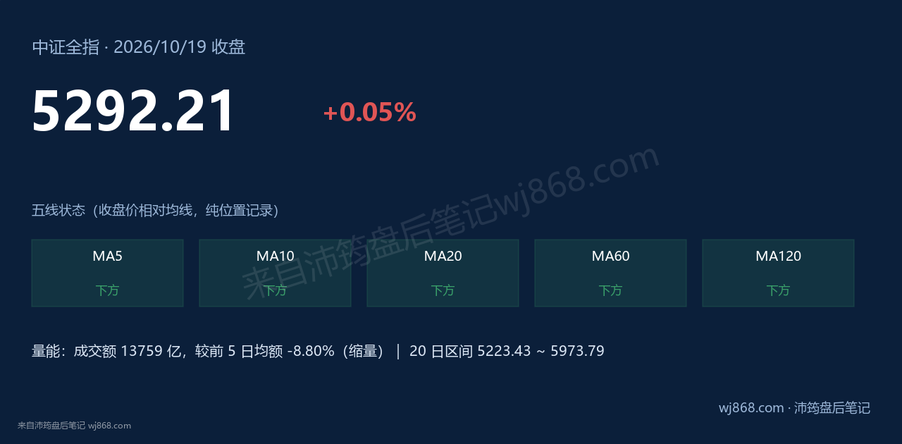中证全指(000985) 2026年10月19日 收盘结论卡