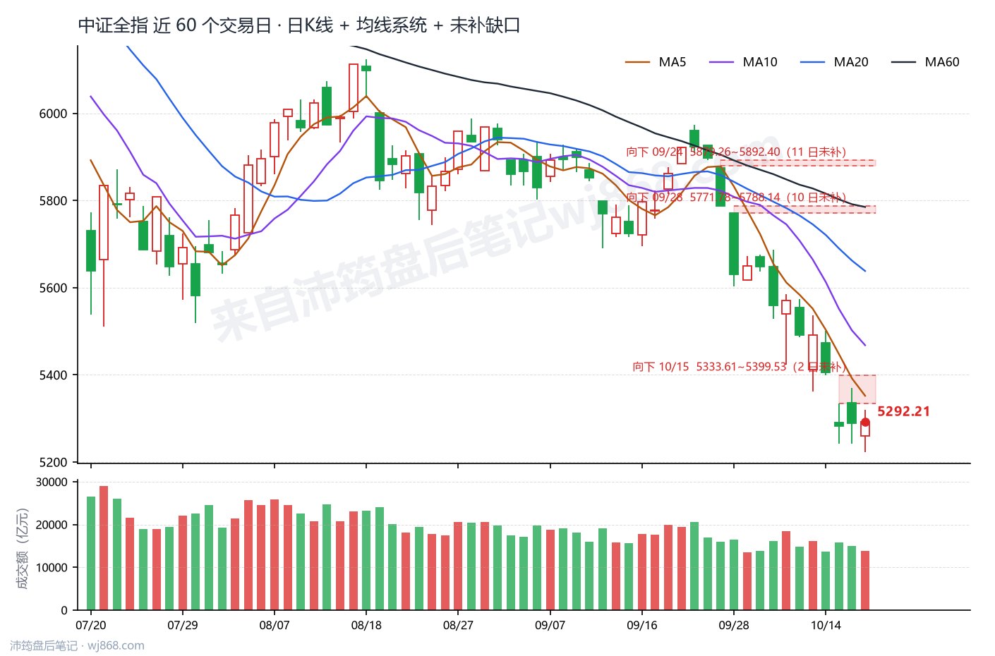 中证全指(000985) 2026年10月19日 收盘K线图