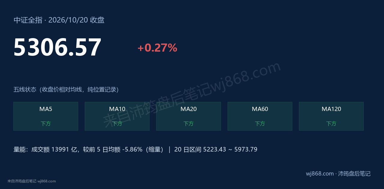 中证全指(000985) 2026年10月20日 收盘结论卡
