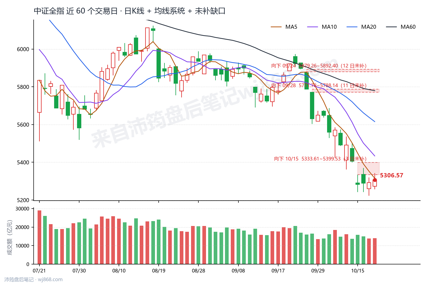 中证全指(000985) 2026年10月20日 收盘K线图