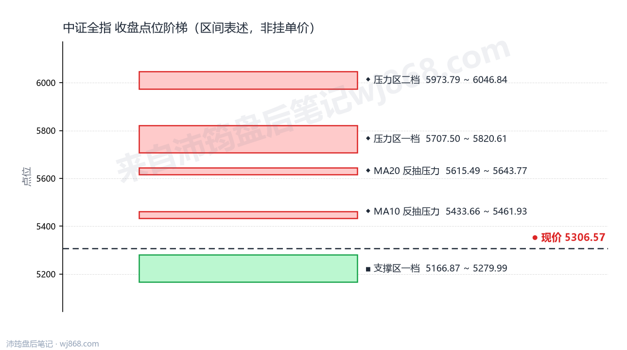 中证全指(000985) 2026年10月20日 点位阶梯图