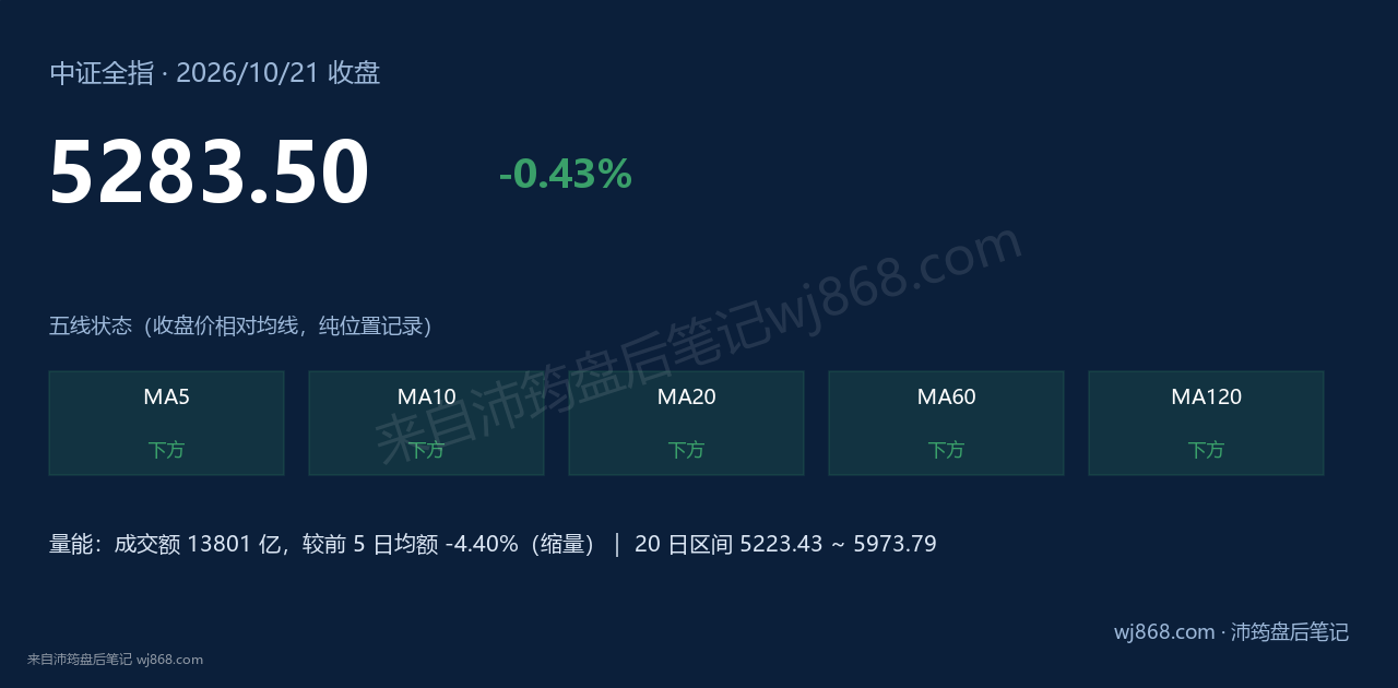 中证全指(000985) 2026年10月21日 收盘结论卡