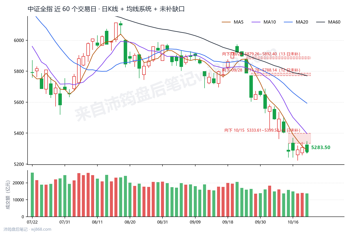 中证全指(000985) 2026年10月21日 收盘K线图