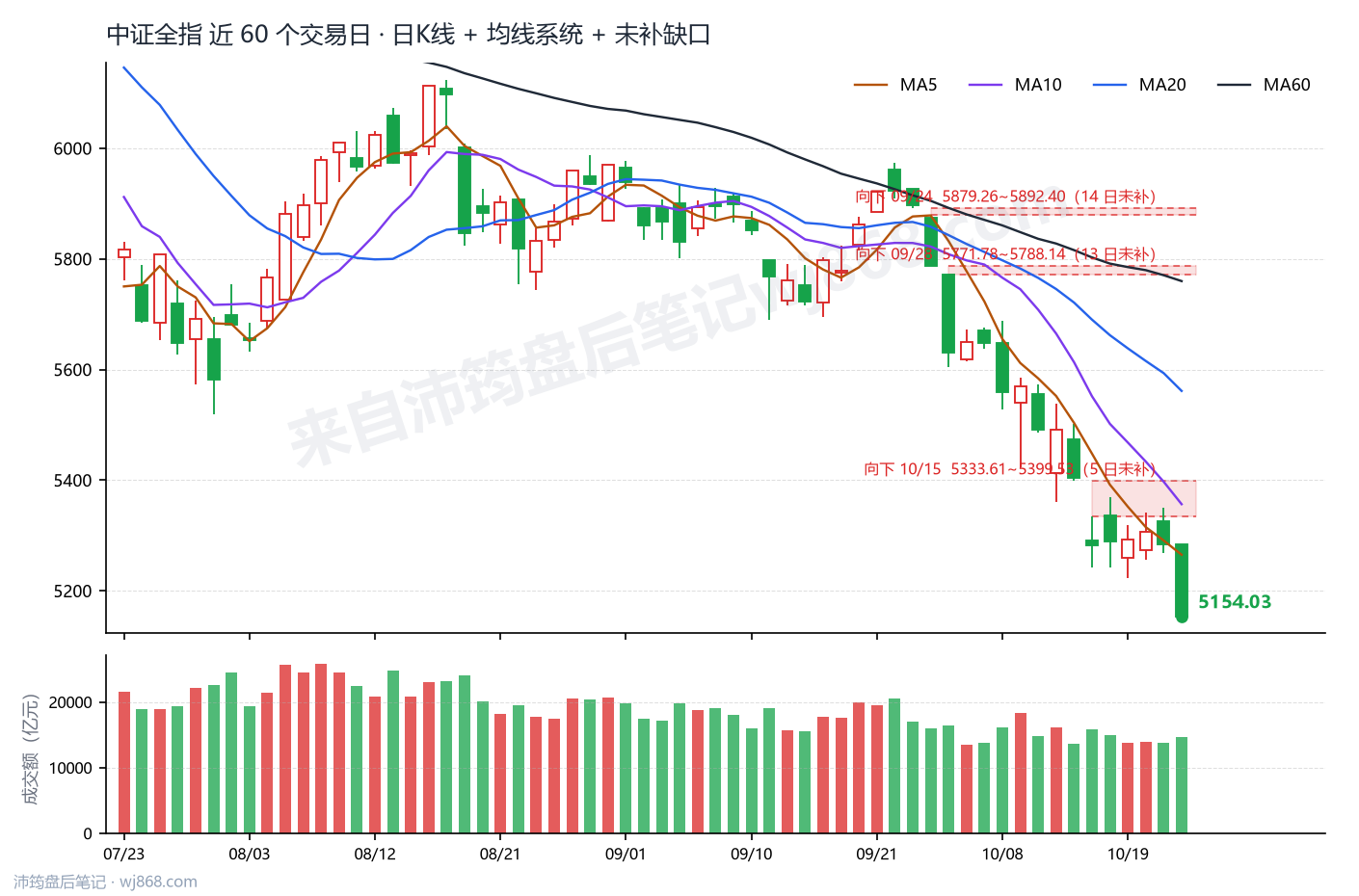 中证全指(000985) 2026年10月22日 收盘K线图