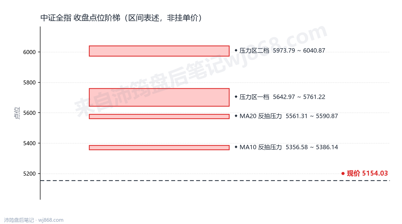 中证全指(000985) 2026年10月22日 点位阶梯图