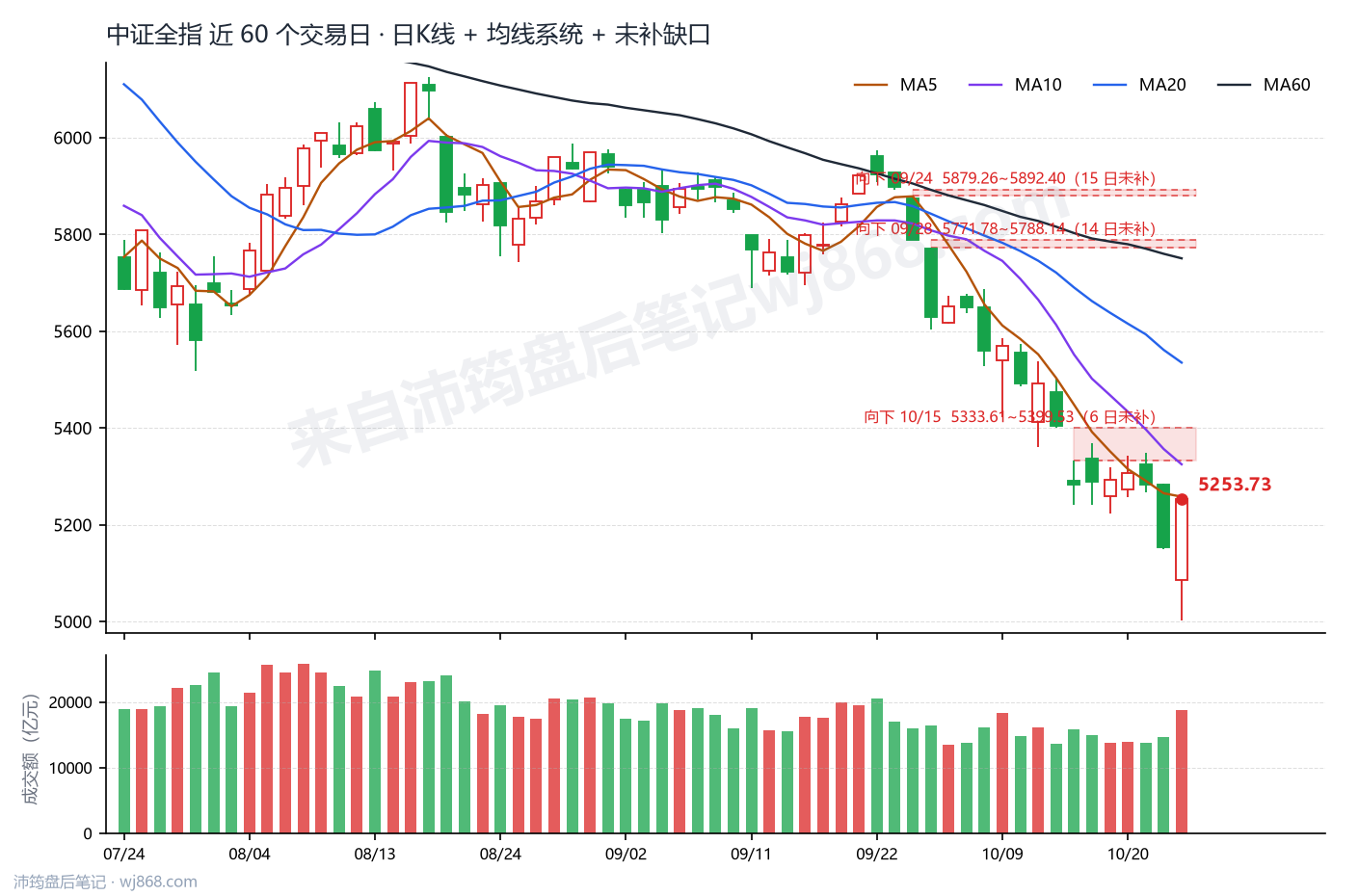 中证全指(000985) 2026年10月23日 收盘K线图