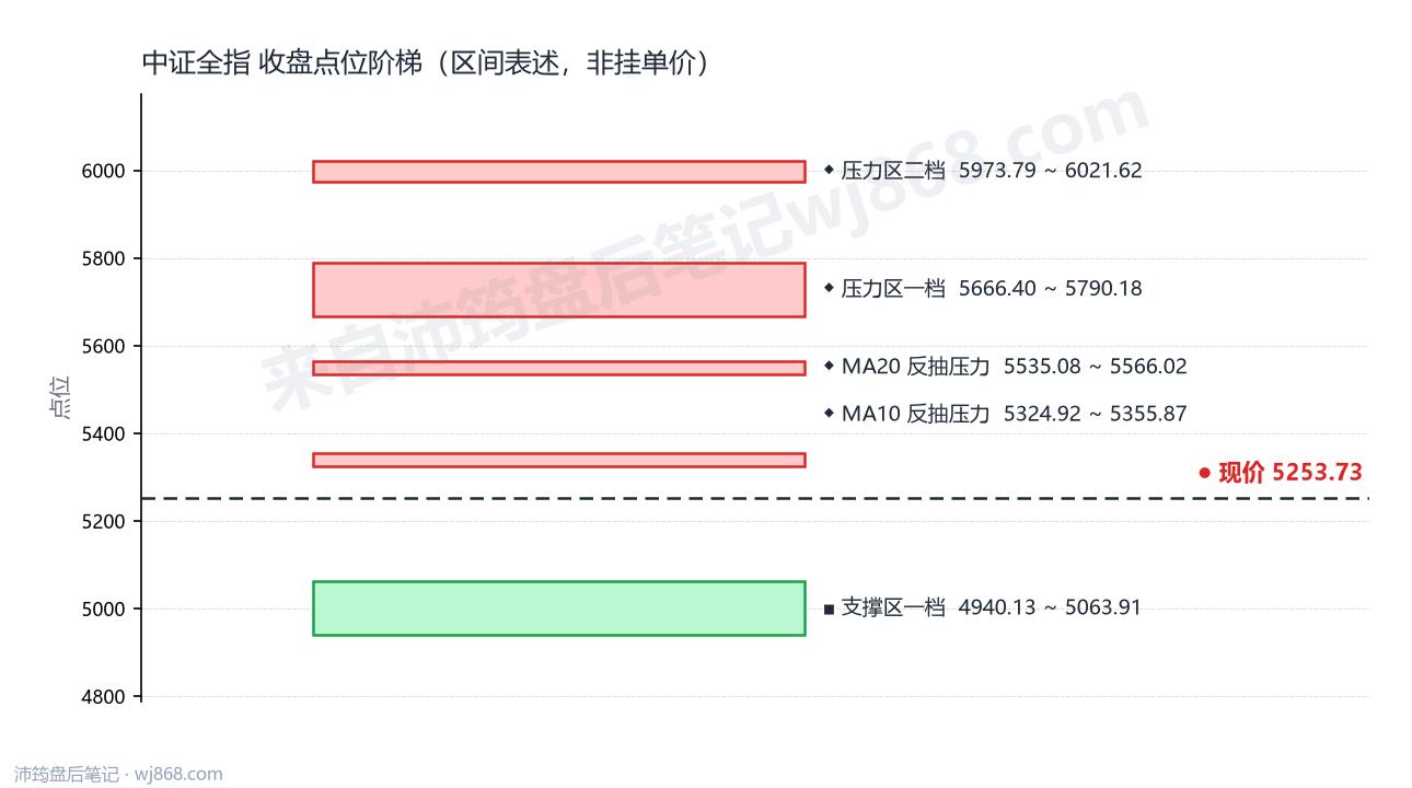 中证全指(000985) 2026年10月23日 点位阶梯图