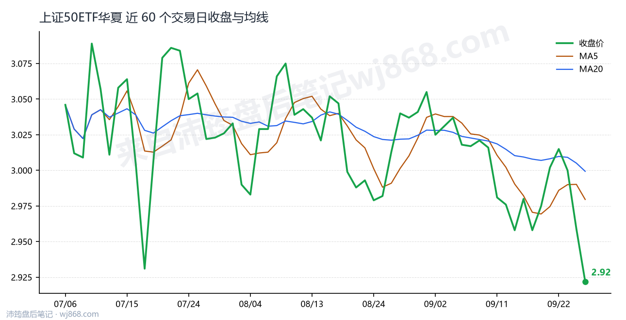 上证50ETF华夏最新走势图
