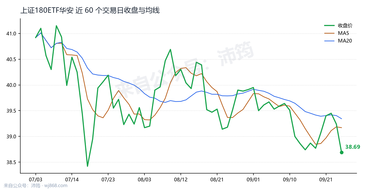 上证180ETF华安 走势