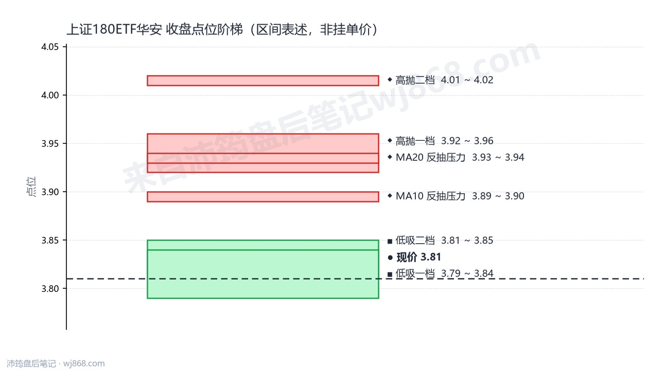 上证180ETF华安 点位阶梯