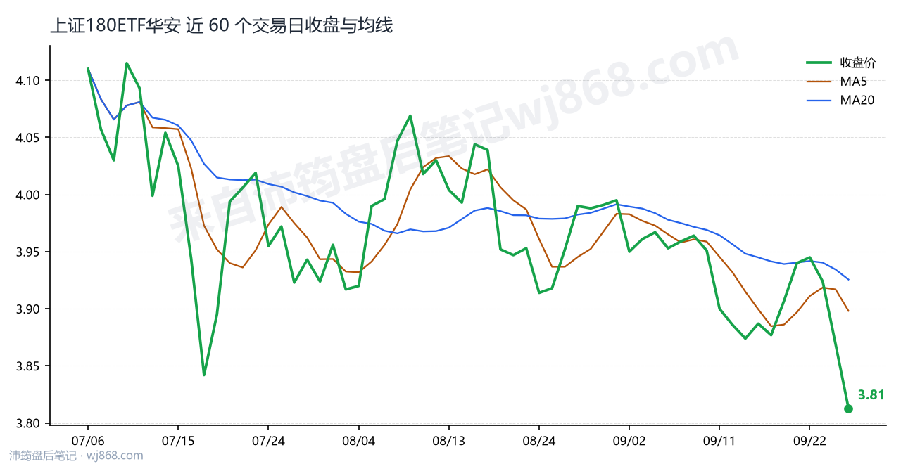 上证180ETF华安 走势