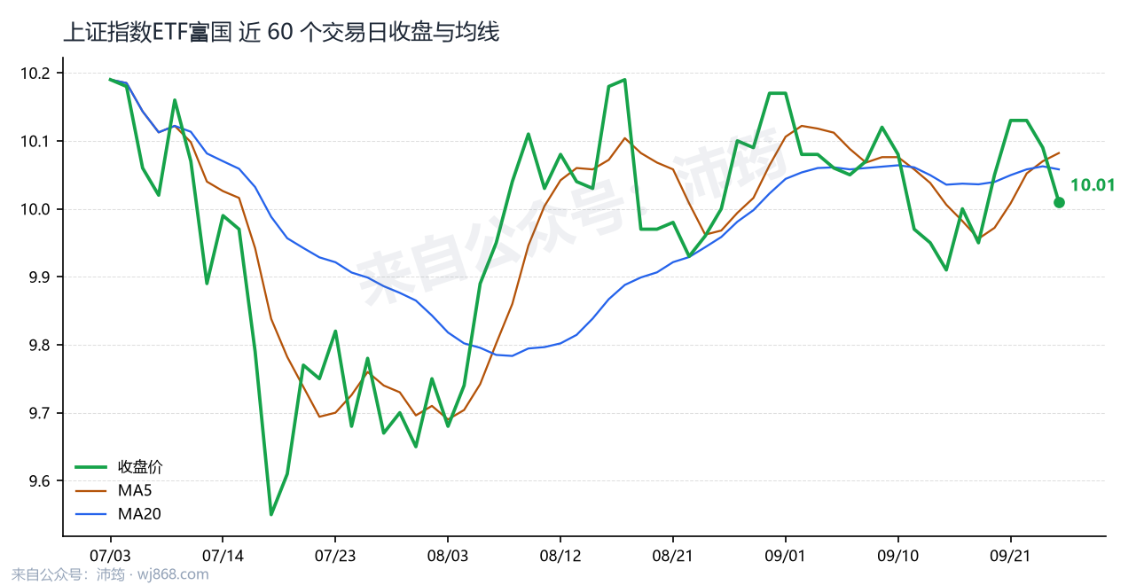 上证指数ETF富国 走势