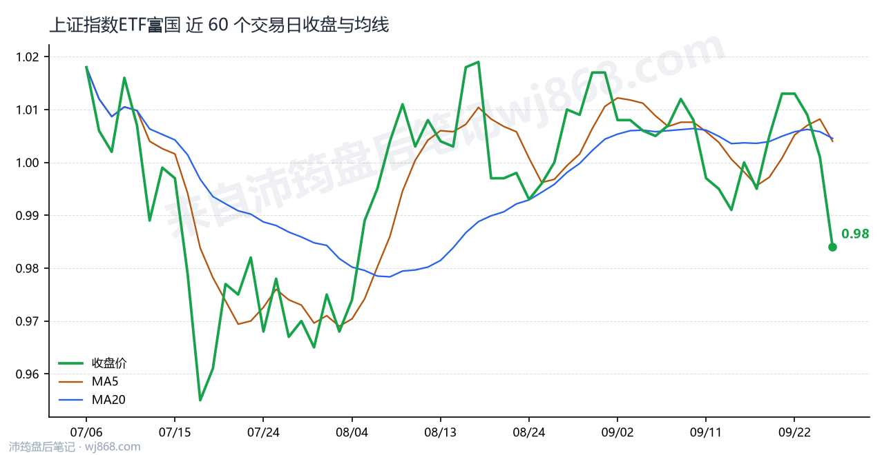 上证指数ETF富国 走势
