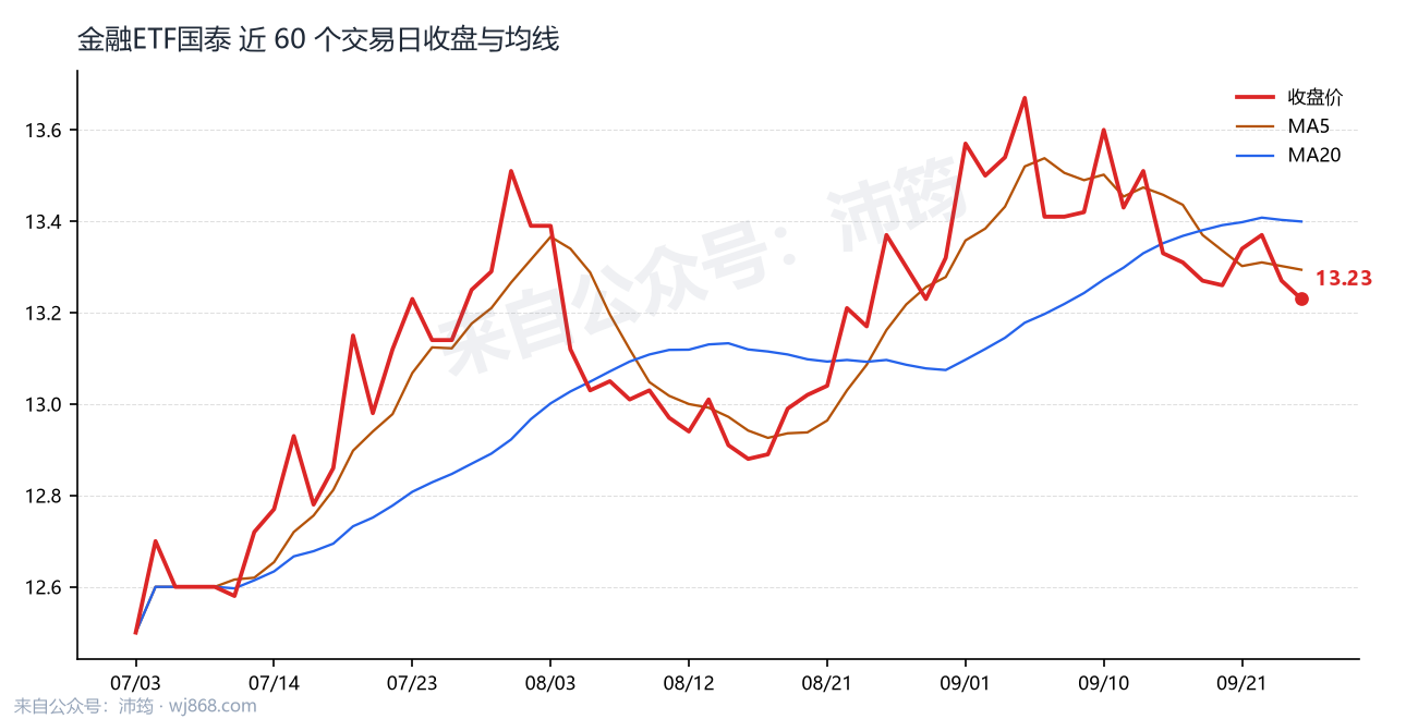 金融ETF国泰 走势