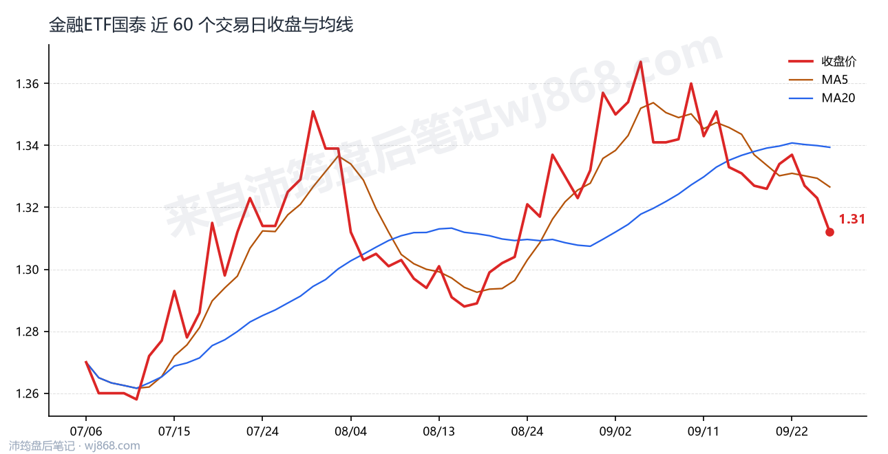 金融ETF国泰 走势