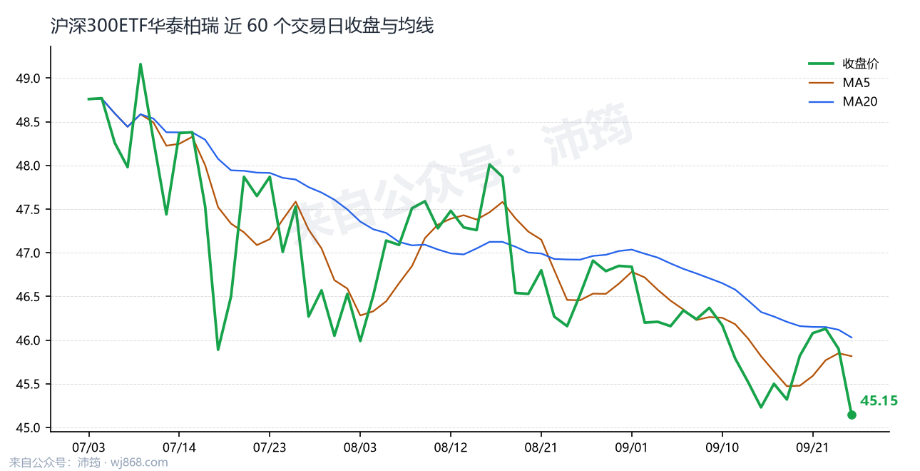 沪深300ETF华泰柏瑞 走势
