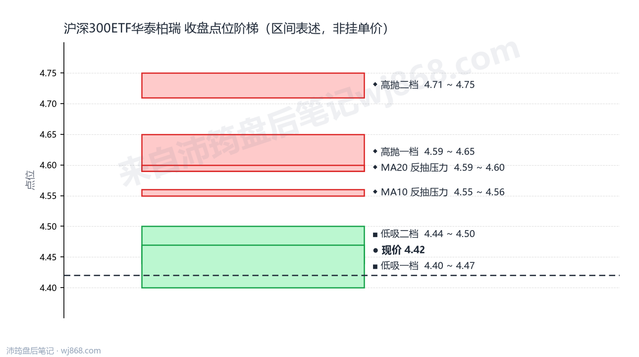沪深300ETF华泰柏瑞 点位阶梯