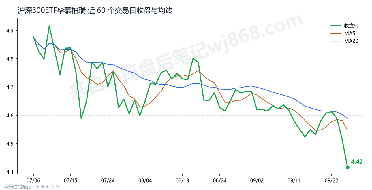 沪深300ETF华泰柏瑞 走势