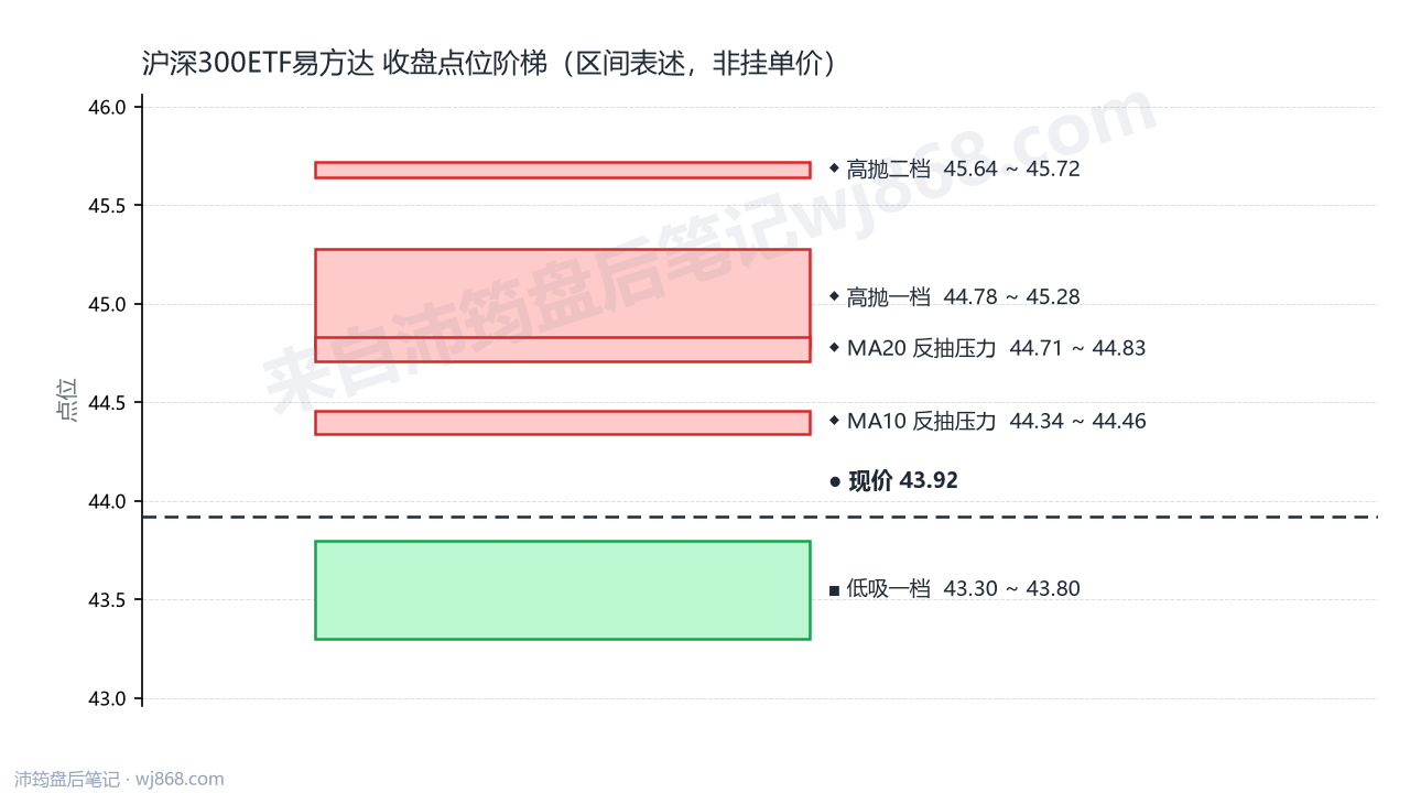 沪深300ETF易方达 点位阶梯