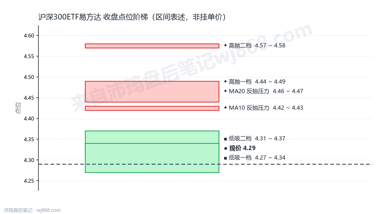 沪深300ETF易方达 点位阶梯