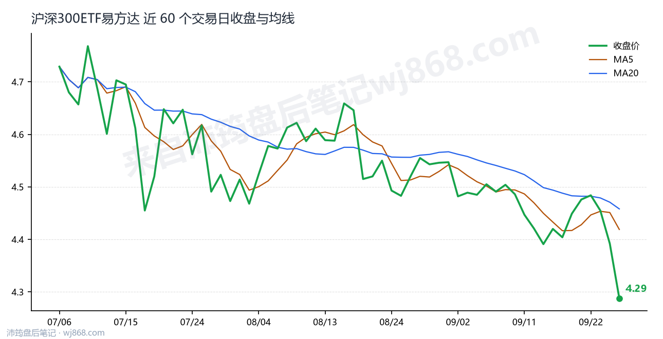 沪深300ETF易方达 走势