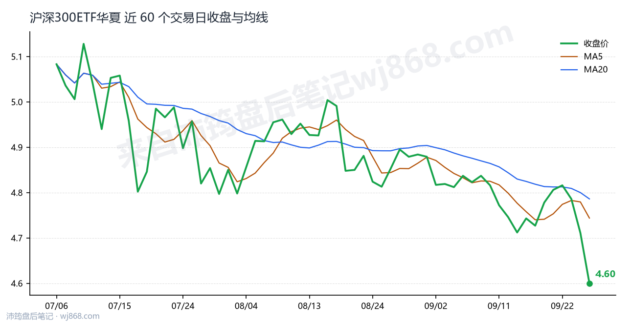 沪深300ETF华夏最新走势图
