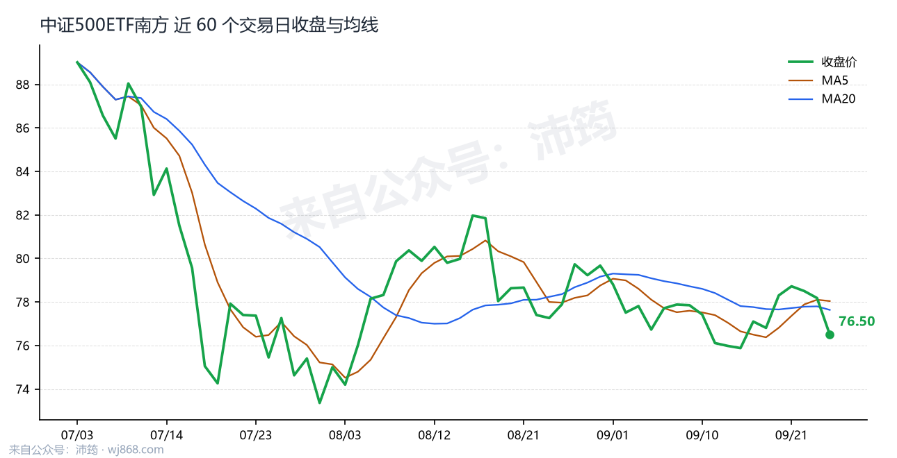 中证500ETF南方 走势