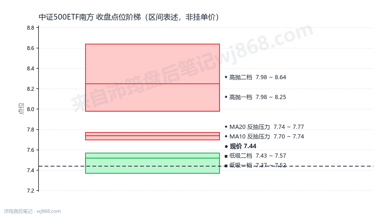 中证500ETF南方 点位阶梯
