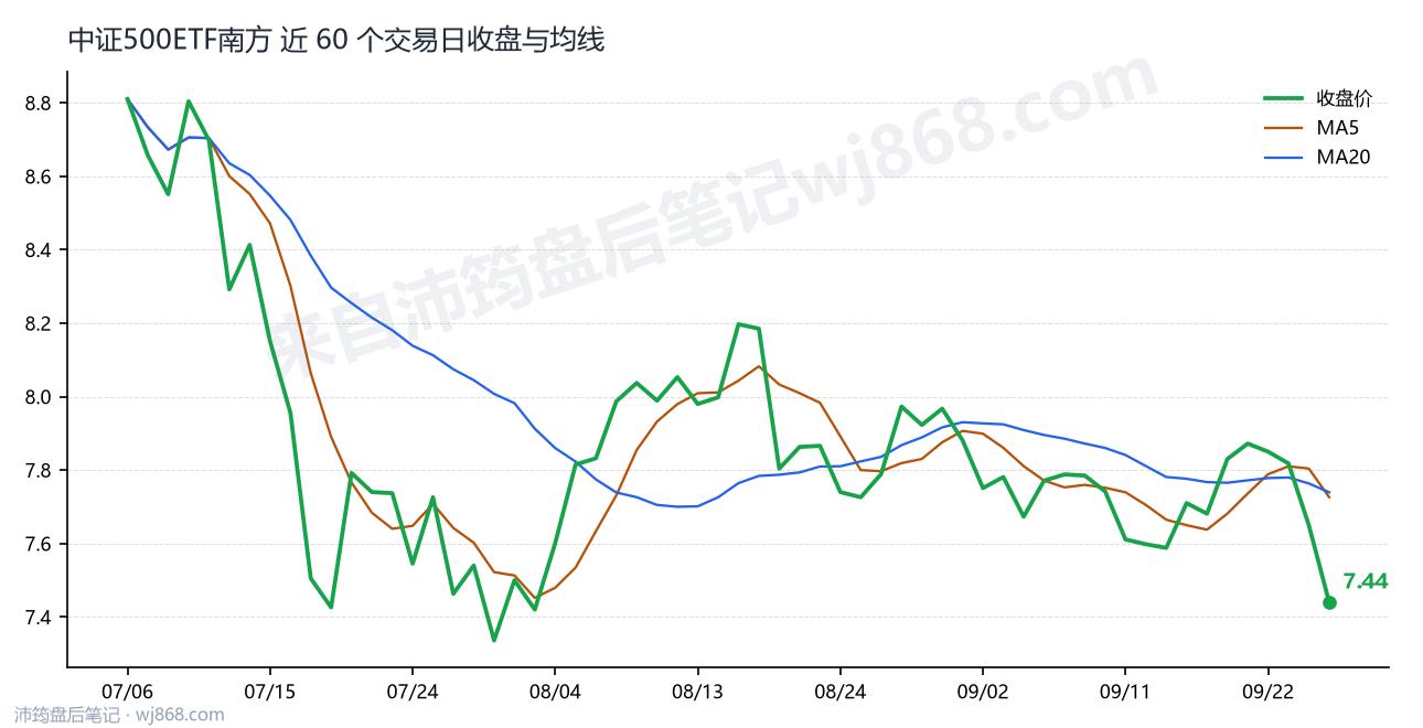 中证500ETF南方 走势