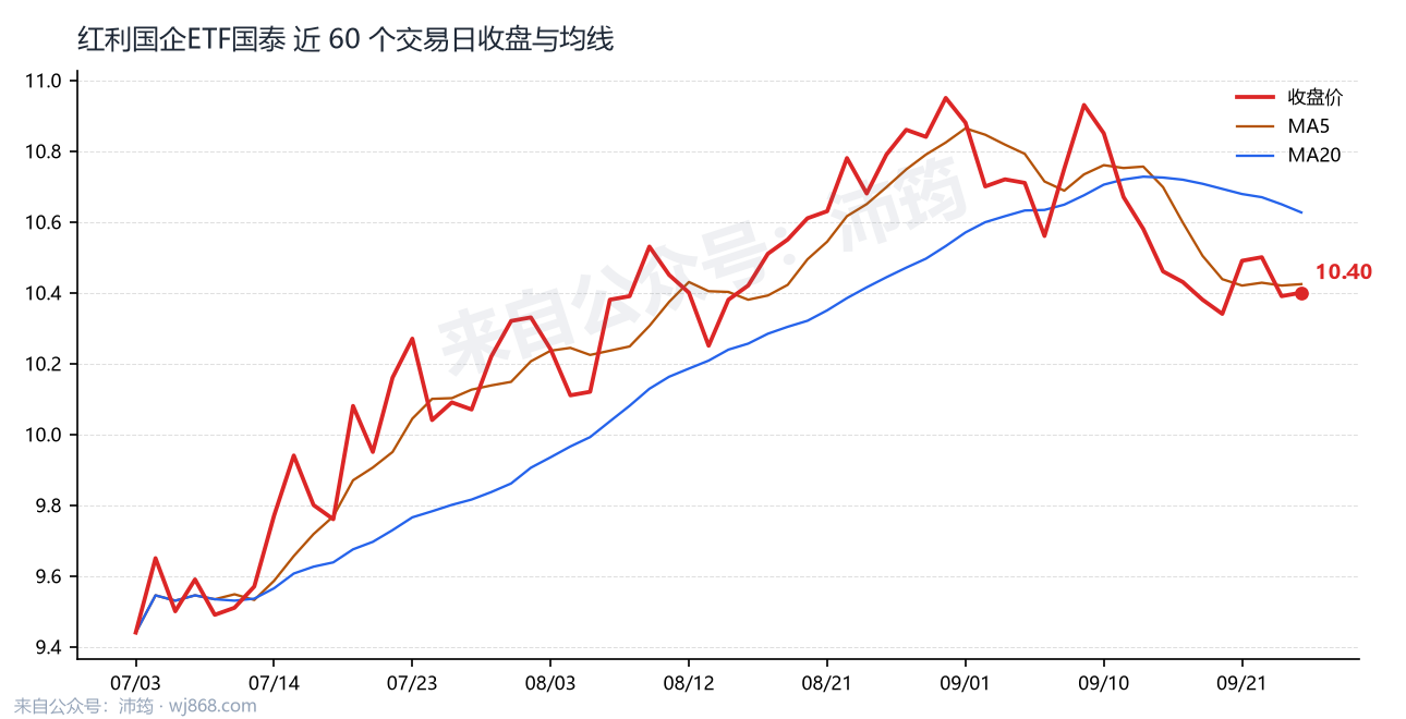 红利国企ETF国泰 走势