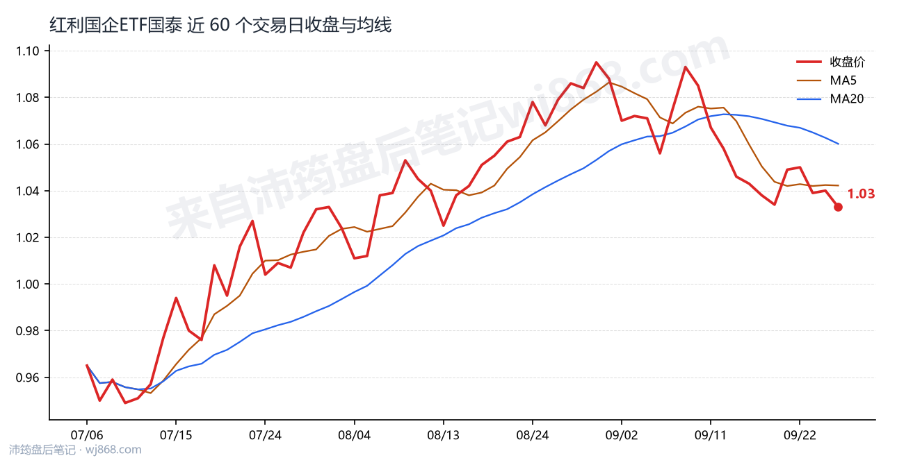 红利国企ETF国泰 走势