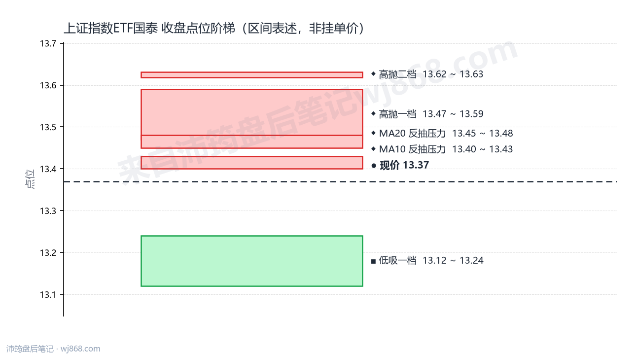 上证指数ETF国泰 点位阶梯