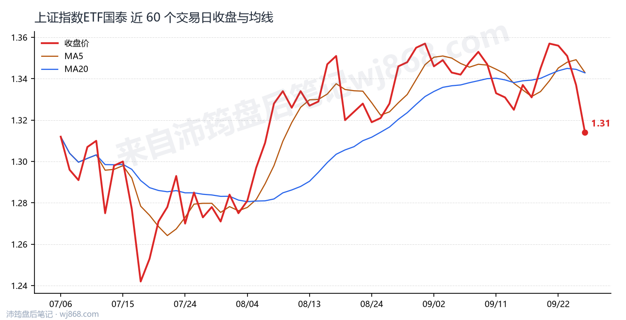 上证指数ETF国泰 走势