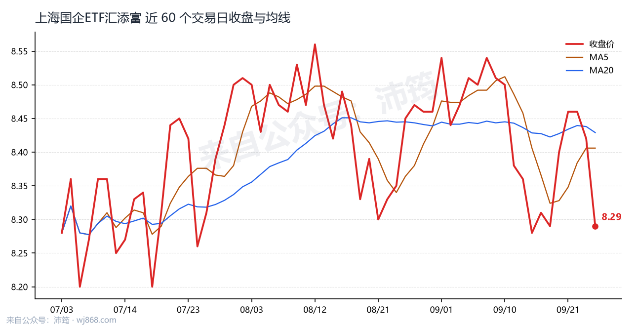 上海国企ETF汇添富 走势