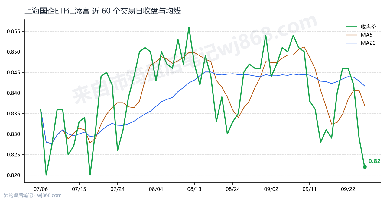 上海国企ETF汇添富 走势