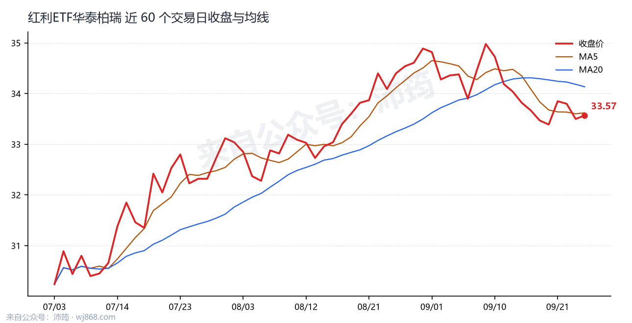 红利ETF华泰柏瑞 走势