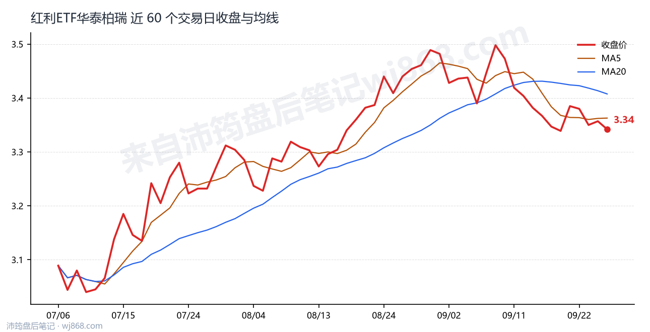 红利ETF华泰柏瑞 走势
