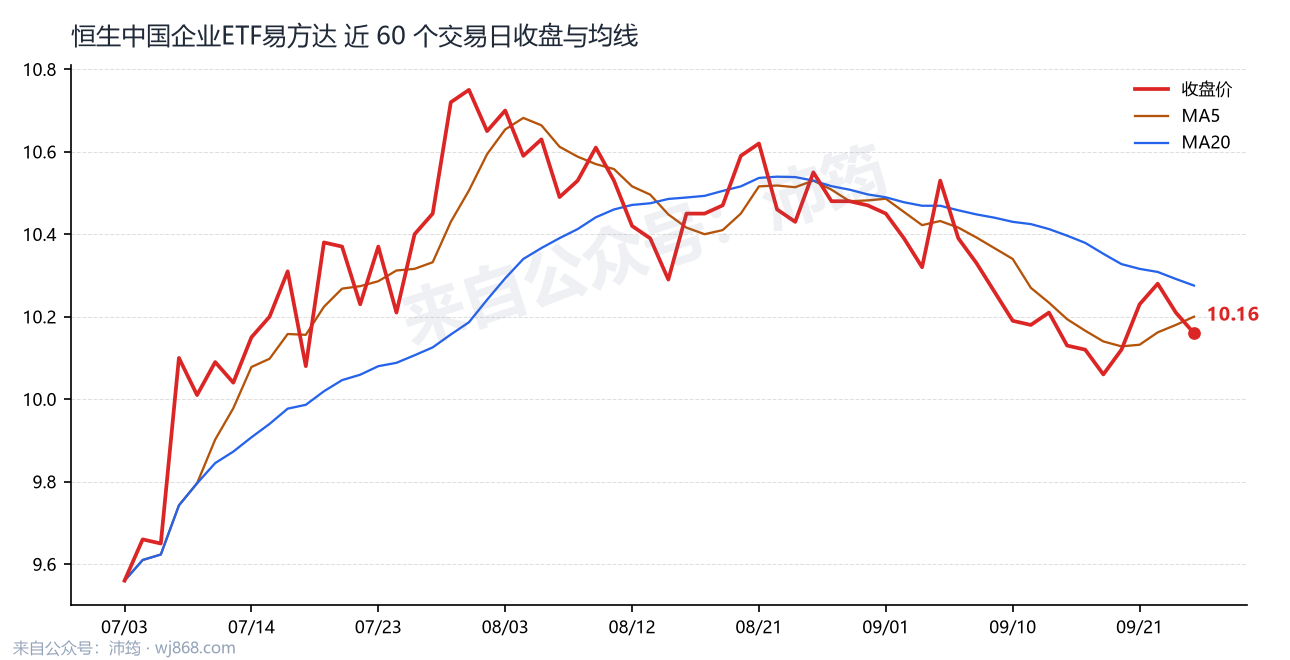 恒生中国企业ETF易方达 走势