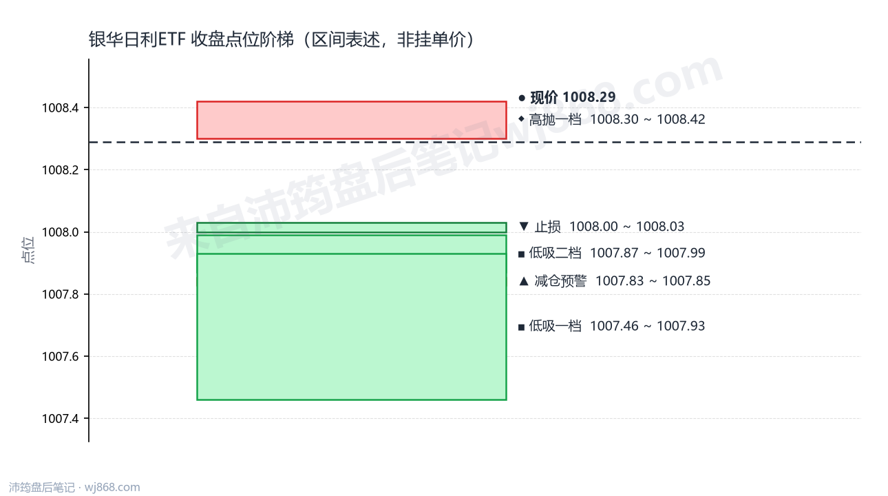 银华日利ETF 点位阶梯