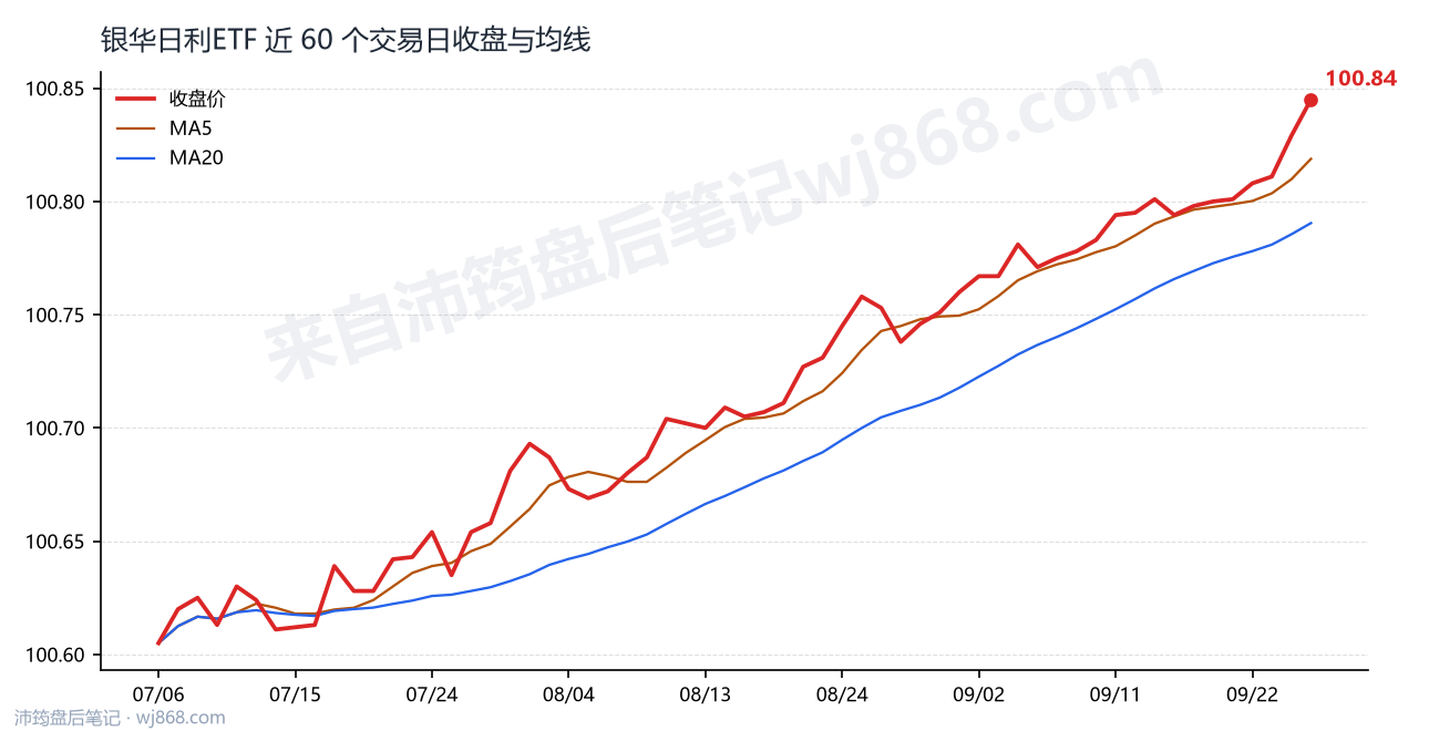银华日利ETF 走势