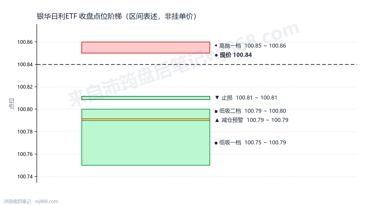 银华日利ETF 点位阶梯