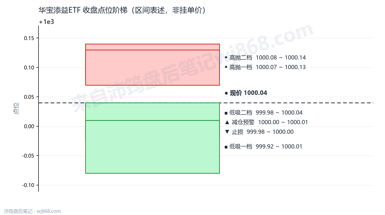 华宝添益ETF 点位阶梯